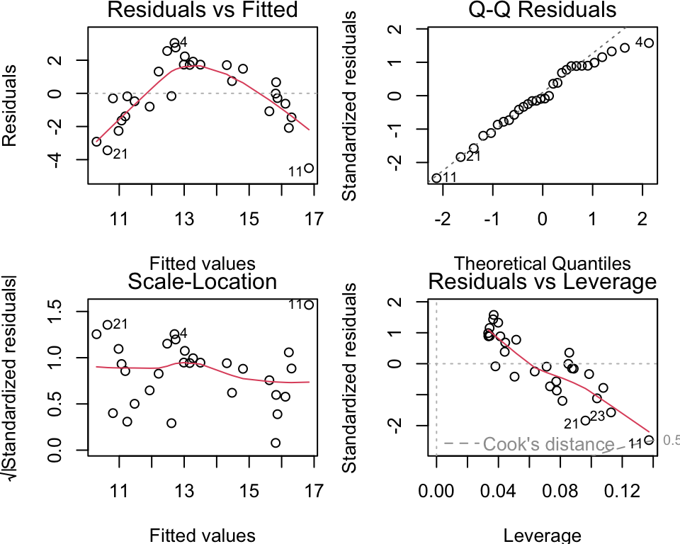Diagnostic plots. Top left: scatter plot of residuals vs fitted - points appear to lie in an upside-down U pattern. Top right: Normal Q-Q plot - points approximately lie on the dashed line apart from the larger values which deviate slightly below the dashed line. Bottom Right: Scale-location plot has an approximately horizontal line with roughly equally spaced points. Bottom Right: Residual vs Leverage plots identifies point 11 21 and 23 as the top three most extreme points. None of these exceed 3 standard deviations.