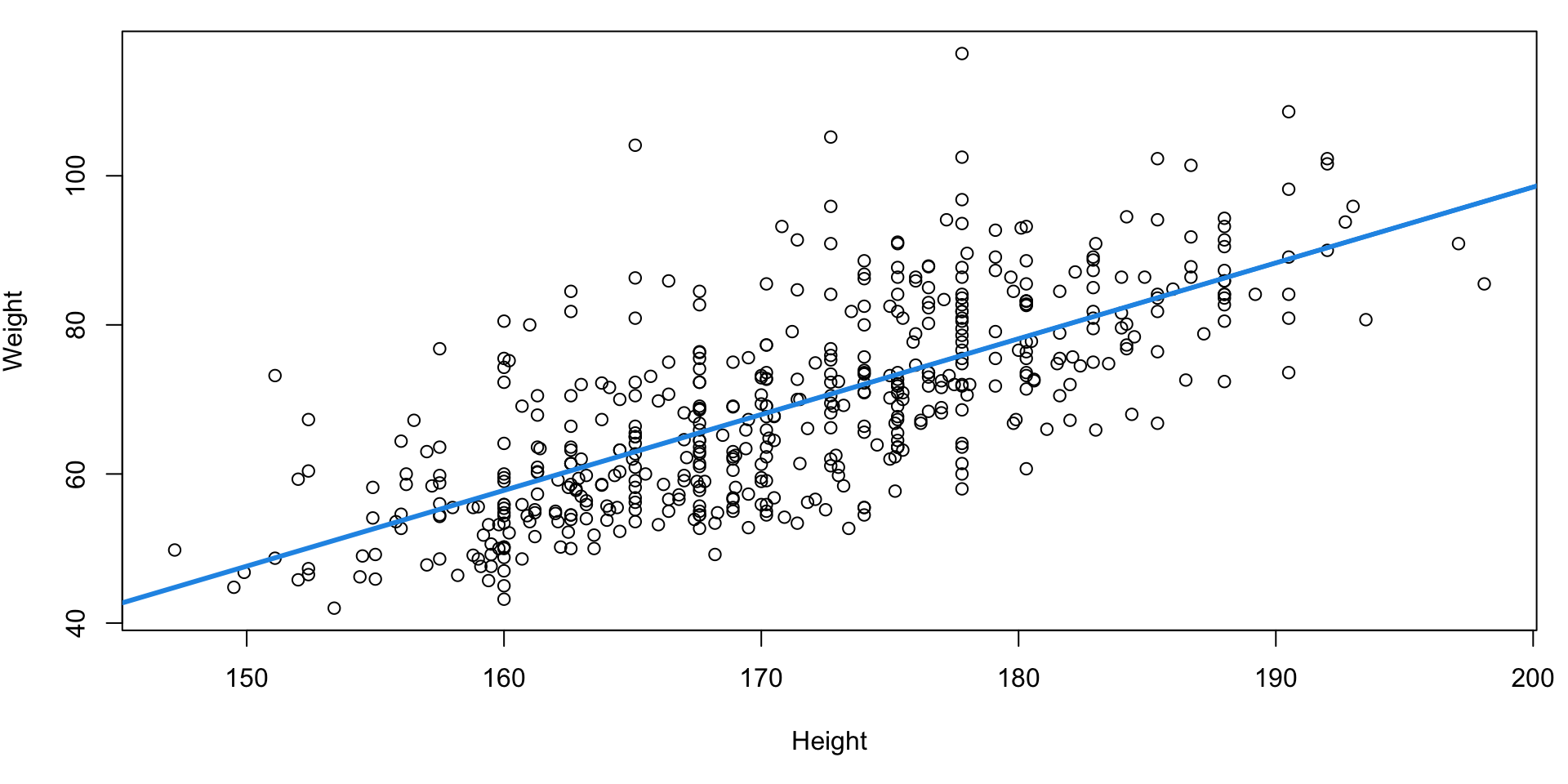 Scatter plot of Weight versus Height with the fitted Simple Linear Regression model (Weight regressed on Height) superimposed over the data.  The scatter plot and fitted line indicate a positive linear relationship.