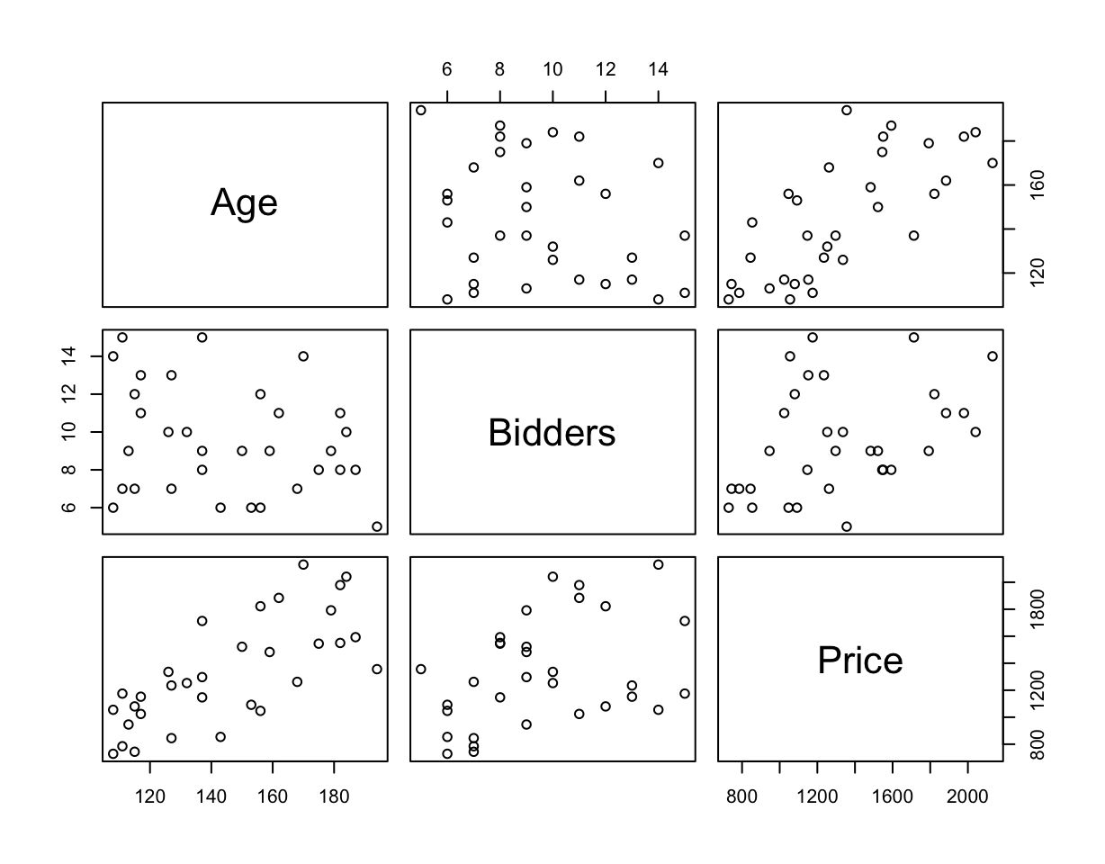 A pairwise scatter plot of Age, Bidders, and Price.  A positive linear relationship is visible for Price vs. Age. A positive linear relationship is visible for Price vs. Bidders. The cross-section scatterplot of Bidders vs Age appears to have no relationship.