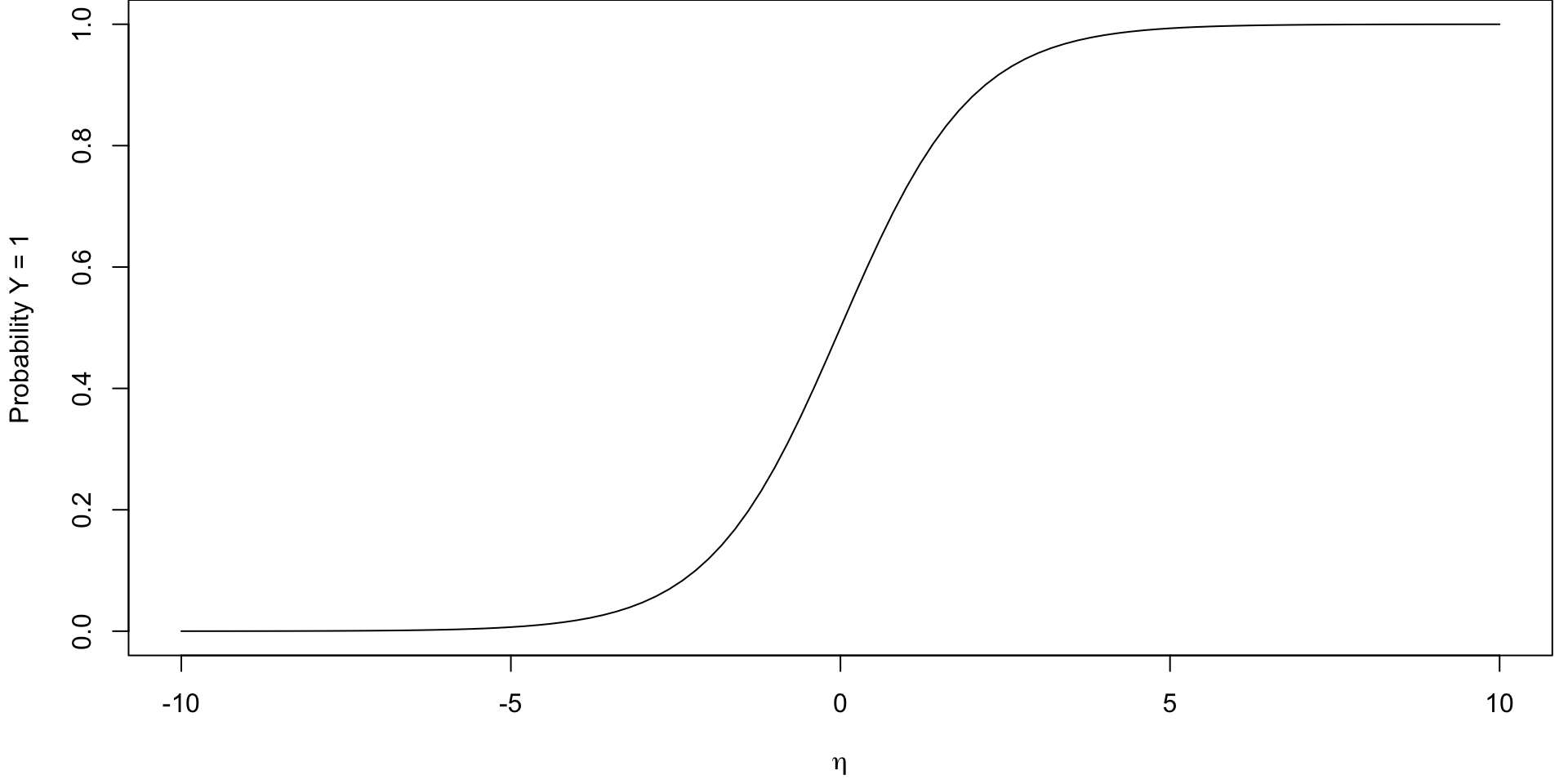 A curve representing probabilities on the y-axis and log-odds on the x-axis.  The curve approaches 0 large as lod-odds becomes more negative and approaches 1 as the log-odds becomes more positive (when log-odds = 0, probablity = 0.5). The curve is a smooth s-shape