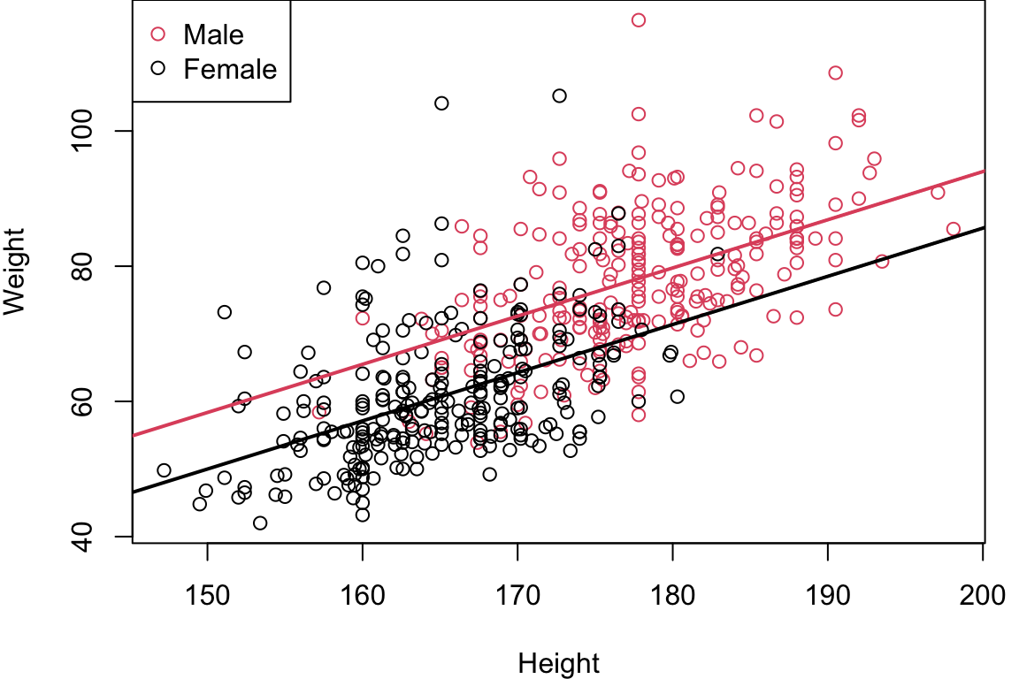 Scatter plot of Weight versus height.  Points are coloured according to gender (red = male, black = female).  Two parallels lines model (one black one red) are superimposed over the data. We see that the baseline model (corresponding to females) is plotted in black and fits well to the female points on the graph.  The non-reference option corresponding to males is plotted in red.  We see that this has the same slope but has a higher y-intercept than the reference model.