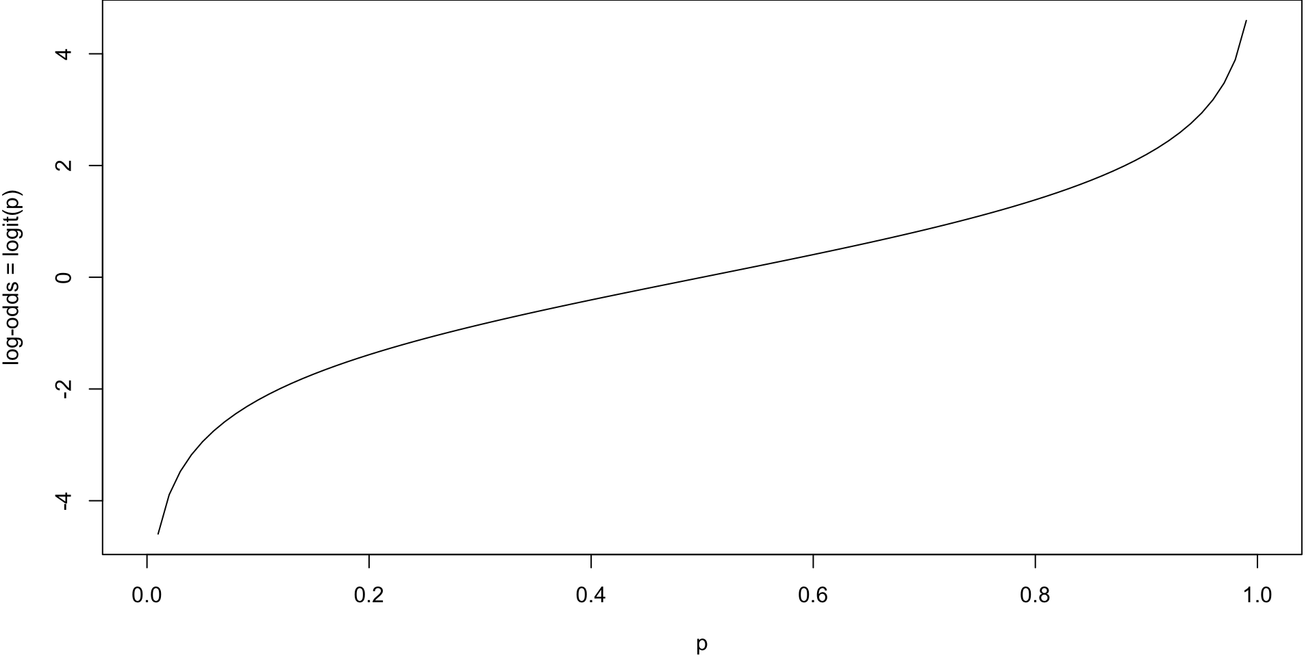 A curve representing log-odds on the y-axis and probability on the x-axis. The curve approaches negative infinity for very small probabilities (close to 0) and infinity for very large probabilities (close to 1). The curve is a smooth s-shaped rotated by 90 degrees and mirrored.