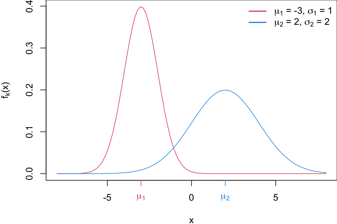 A red normal bell-shaped curve centered at -3, and a blue normal bell-shaped curve centered at 2.  The red curve represents a normal distribution with mean -3 and standard deviation 1.  The blue curve represents a normal distribuiton with mean 2 and standard deviation 2.  The red curve is to the left of the blue curve. The red curved is taller and skinnier than the blue curve (which is comparitively shorter and fatter).