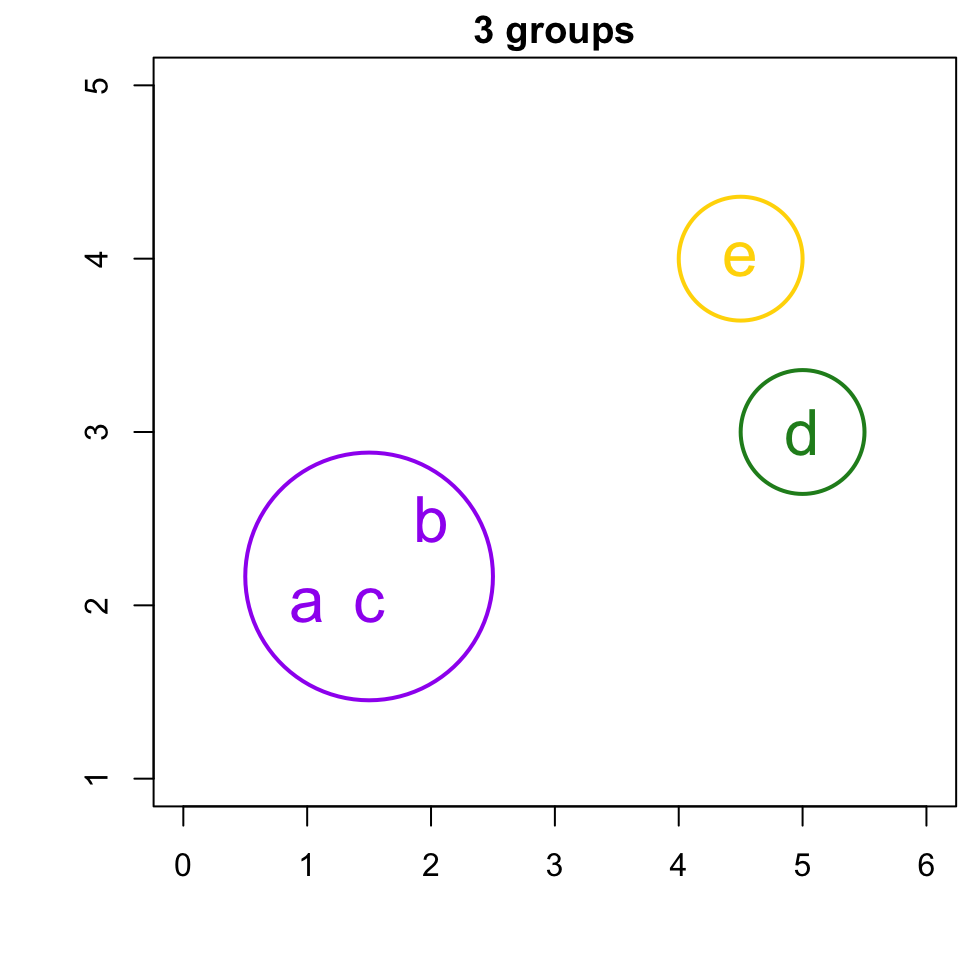 The same plot from before with a and c joined.