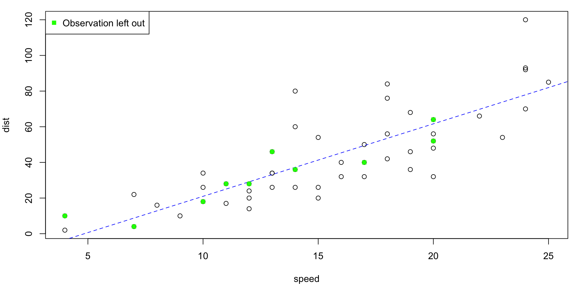 Scatter plot of speed vs distance for the 1920s car data.  An annimation of 5-fold CV on 50 observations.  Each image shows which 10 observations were left out of the fit.