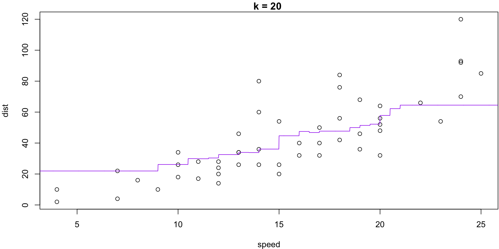 Plot speed (x-axis) and distance (y-axis) for the 1920 cars data.  The points are positively correlated.  The fit superimposed on the scatterplot corresponds to knn regression with k = 20.  It follows the general trend of the middle portion of the data however overestimates distance for speeds less than 10 and underestimates distance for speeds greater than 20.  Hence it is underfitting.