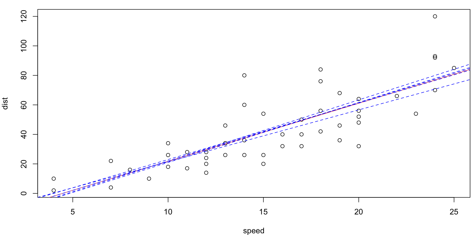 Scatter plot of speed vs distance for the 1920s car data.  Superimpossed are the 10 fits produced using 5-fold CV on 50 observations.