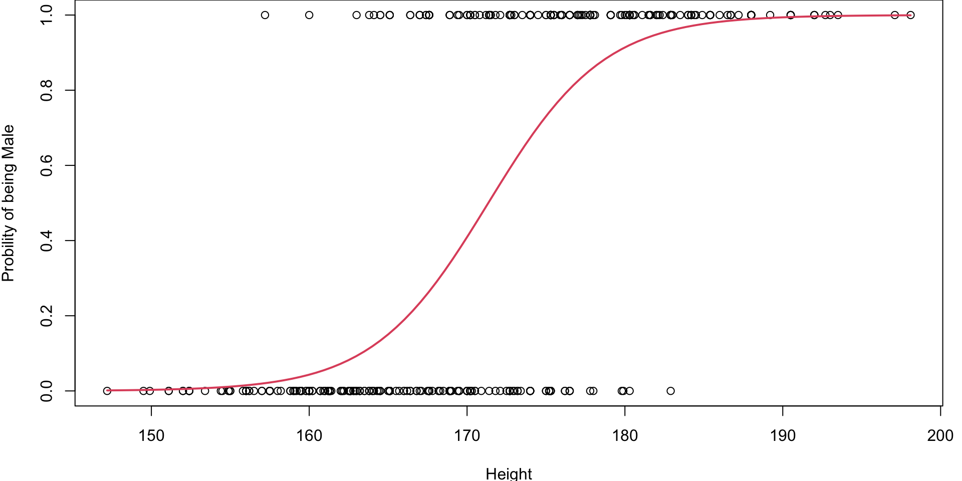 A scatterplot of probability of being male on the y-axis and Height on the x-axis.  Points fall along two horizontal lines: where Gender = 1 (indicating males) and Gender =0 (indicating females). A red sigmoid curve (corresponding to the fitted logisitc regression model) supperimposed over the data. This S-curve approachs 0 for small heights and aprroaches 1 for large heights