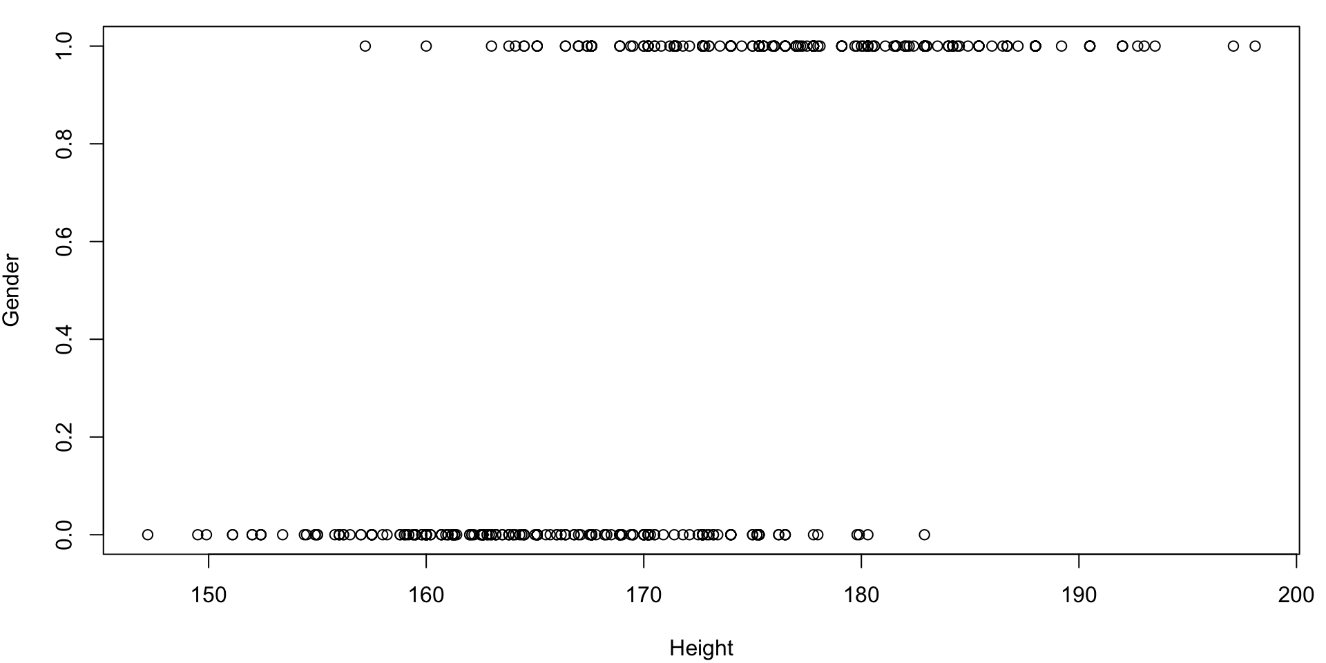 A scatterplot of Gender on the y-axis and Height on the X axis.  Points fall along two horizontal lines: where Gender = 1 (indicating males) and Gender =0 (indicating females).