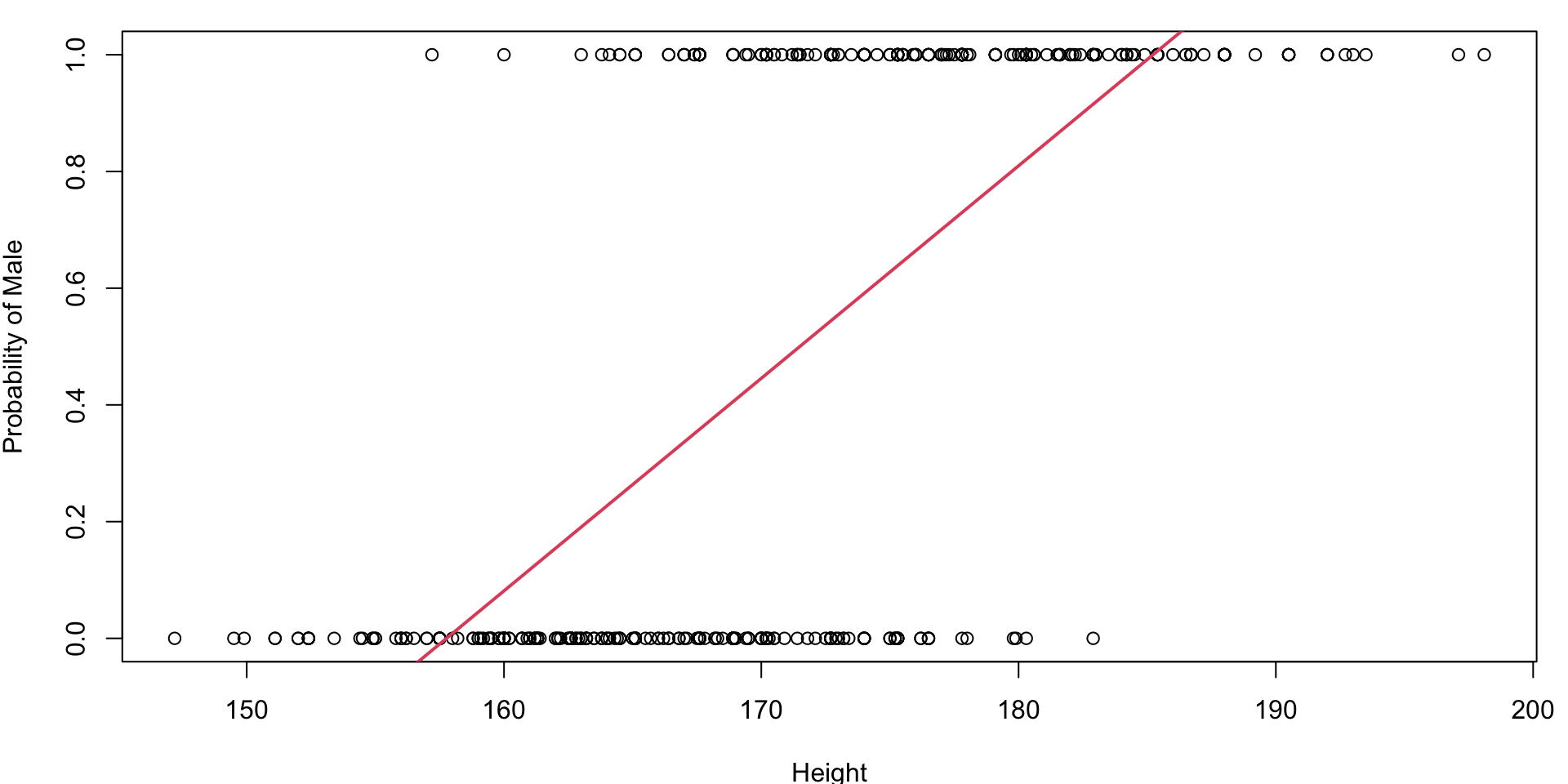 A scatterplot of Gender on the y-axis and Height on the X axis.  The y-axis has been relablled Probability of Male.  Points fall along two horizontal lines: where Gender = 1 (indicating males) and Gender =0 (indicating females). A red line (corresponding to the fitted lm() model) is supperimposed over the data.