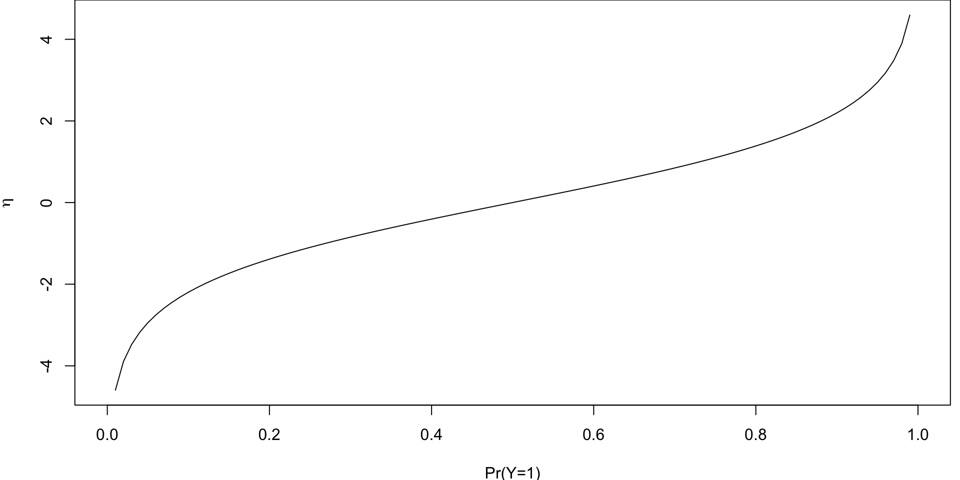 A curve representing log-odds on the y-axis and probability on the x-axis.  The curve approaches negative infinity for very small probabilities (close to 0) and infinity for very large probabilities (close to 1). The curve is a smooth s-shaped  rotated by 90 degrees and mirrored.