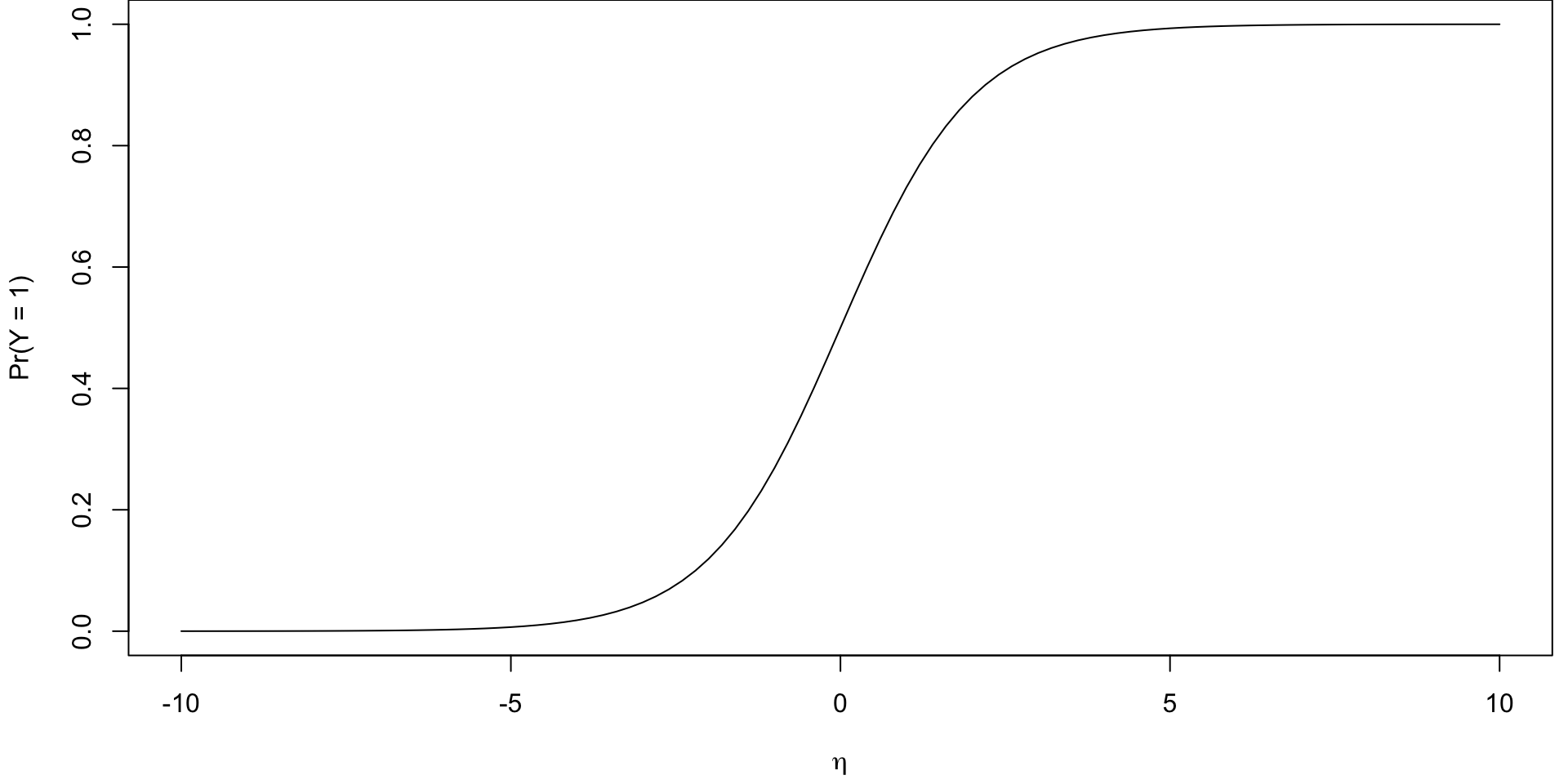 A curve representing probabilities on the y-axis and log-odds on the x-axis.  The curve approaches 0 large as lod-odds becomes more negative and approaches 1 as the log-odds becomes more positive (when log-odds = 0, probablity = 0.5). The curve is a smooth s-shape
