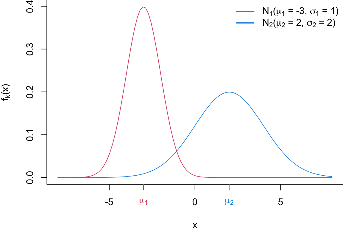 A red normal bell-shaped curve centered at -3, and a blue normal bell-shaped curve centered at 2.  The red curve represents a normal distribution with mean -3 and standard deviation 1.  The blue curve represents a normal distribuiton with mean 2 and standard deviation 2.  The red curve is to the left of the blue curve. The red curved is taller and skinnier than the blue curve (which is comparitively shorter and fatter).