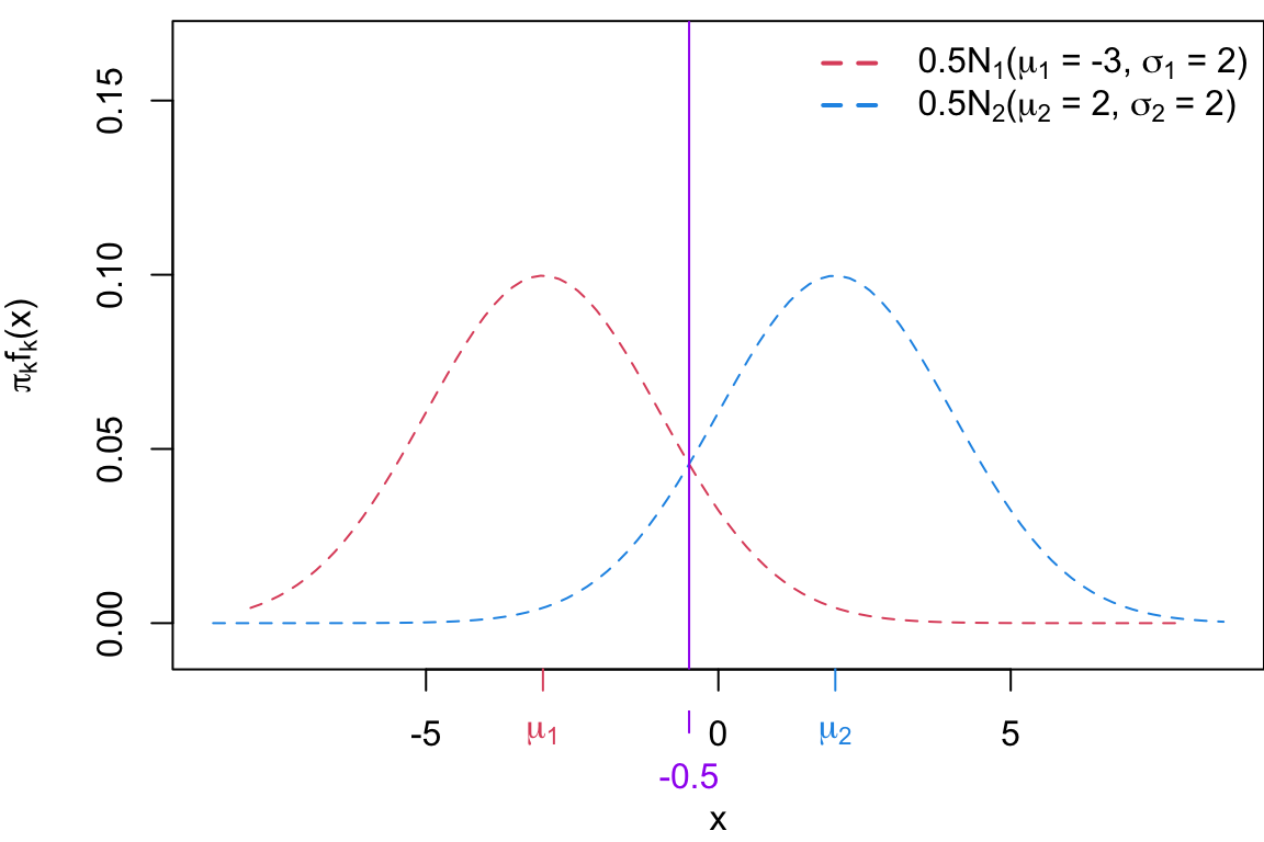 A red normal bell-shaped curve centered at -3, and a blue normal bell-shaped curve centered at 2.  The red curve represents a normal distribution with mean -3 and standard deviation 1.  The blue curve represents a normal distribuiton with mean 2 and standard deviation 2.  The red curve is to the left of the blue curve. The red curved is taller and skinnier than the blue curve (which is comparitively shorter and fatter).
