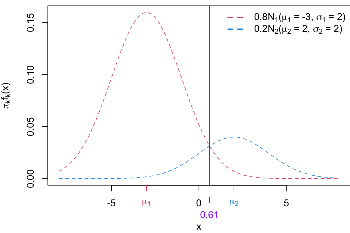 A red normal bell-shaped curve centered at -3, and a blue normal bell-shaped curve centered at 2.  The red curve represents a normal distribution with mean -3 and standard deviation 1.  The blue curve represents a normal distribuiton with mean 2 and standard deviation 2.  The red curve is to the left of the blue curve. The red curved is taller and skinnier than the blue curve (which is comparitively shorter and fatter).