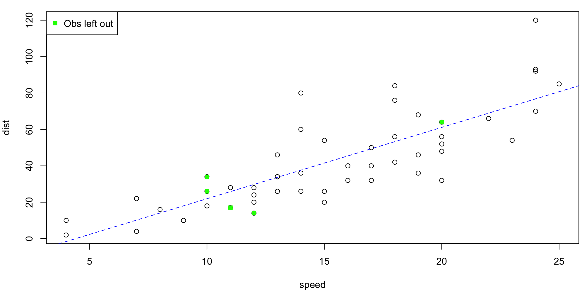Scatter plot of speed vs distance for the 1920s car data.  An annimation of 10-fold CV on 50 observations.  Each image shows which 5 observations were left out of the fit.