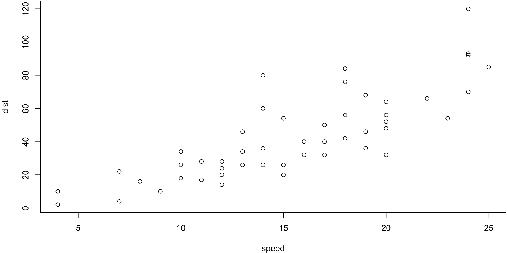 Scatterplot of cars data with speed on the x-axis and distance on the y-axis.  These variables are positively correlated