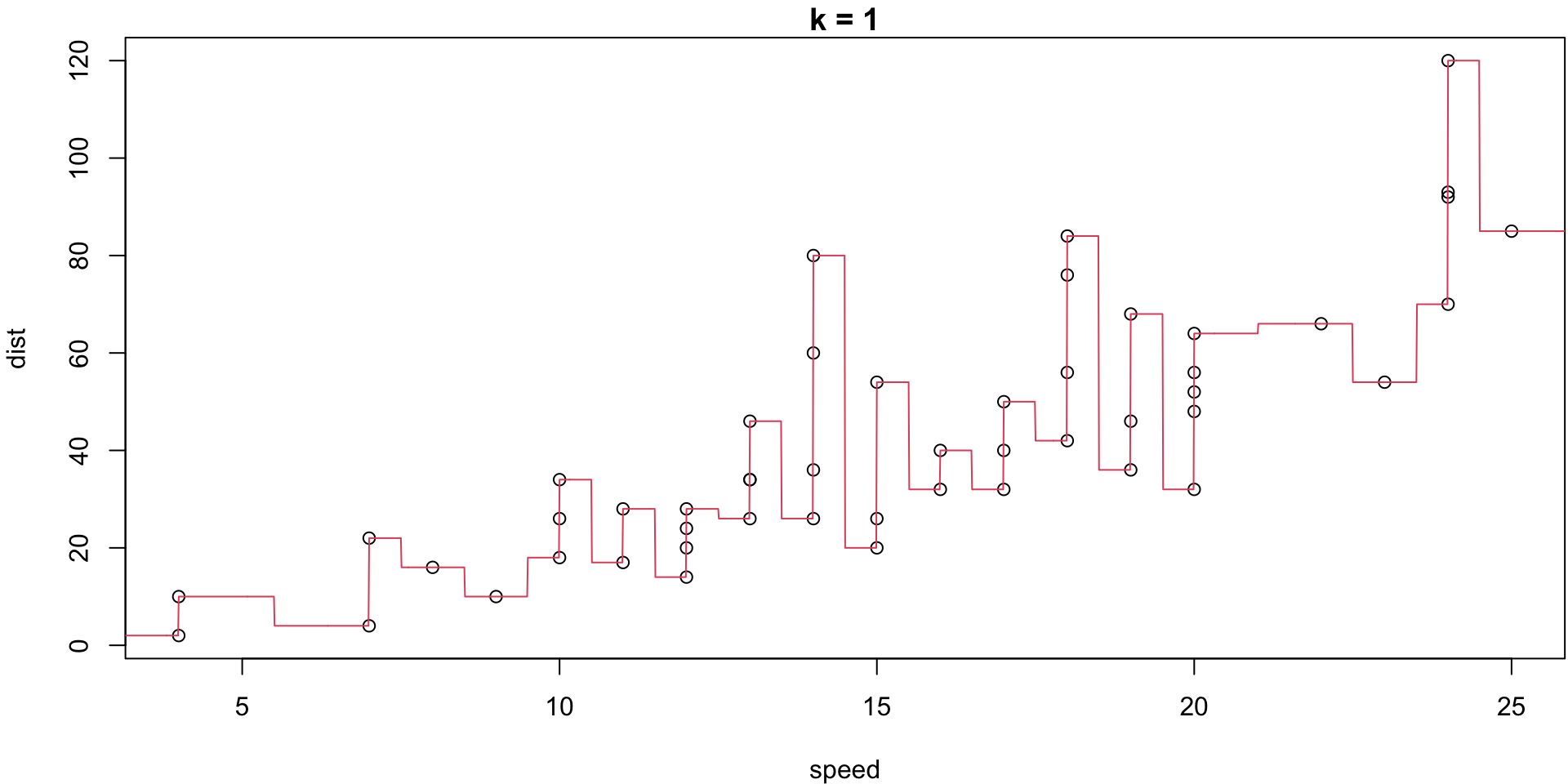 Plot speed (x-axis) and distance (y-axis) for the 1920 cars data.  The points are positively correlated.  The fit superimposed on the scatterplot corresponds to knn regression with k = 1.  It is a connect-the-dots model. Hence it is overfitting.