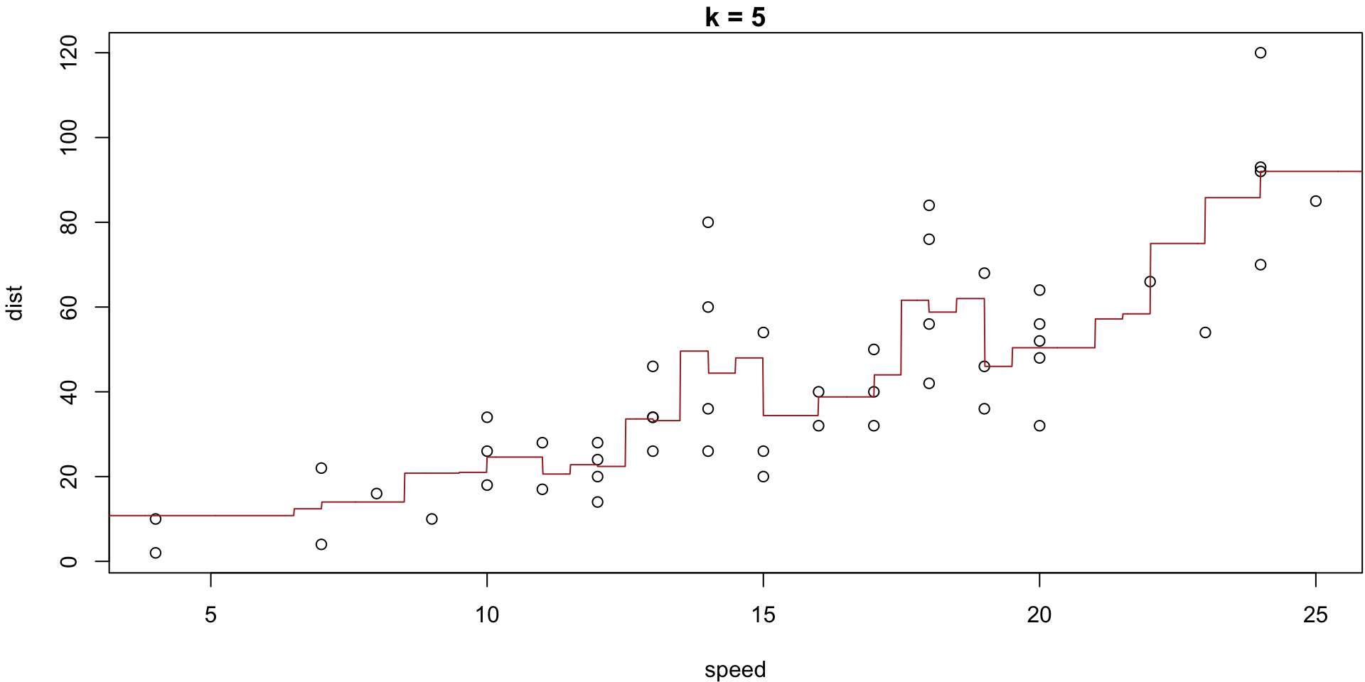 Plot speed (x-axis) and distance (y-axis) for the 1920 cars data.  The points are positively correlated.  The fit superimposed on the scatterplot corresponds to knn regression with k = 5.  It follows the general trend of the data in a jagged step-like fashion.