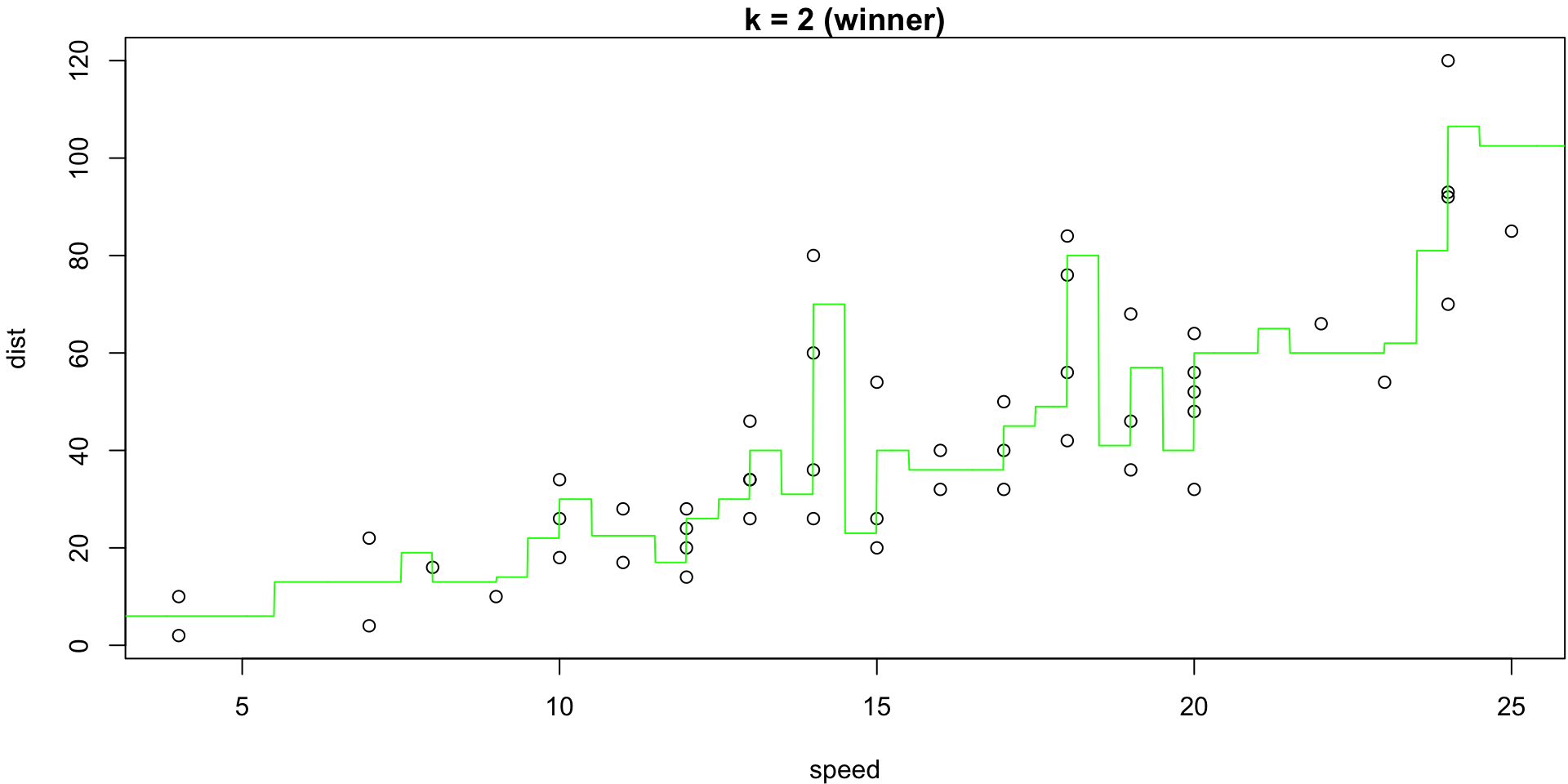 Plot speed (x-axis) and distance (y-axis) for the 1920 cars data.  The points are positively correlated.  The fit superimposed on the scatterplot corresponds to knn regression with k = 2 (the best value as chosen by CV).  It follows the data quite closely with jagged jumps and dips throughout. It is perhaps overfitting.