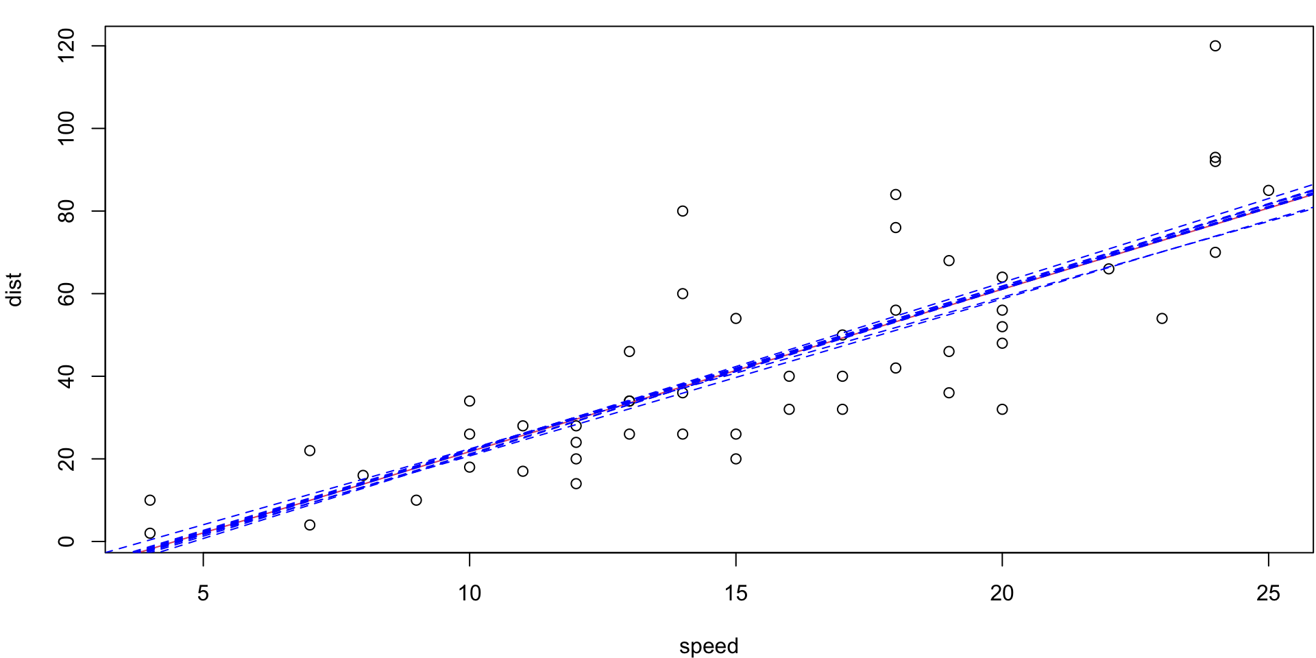 Scatter plot of speed vs distance for the 1920s car data.  Superimpossed are the 5 fits produced using 10-fold CV on 50 observations.