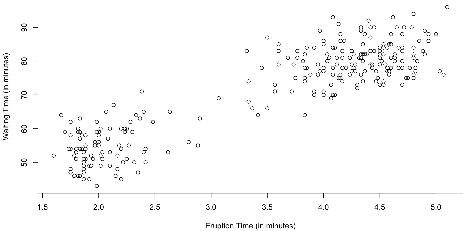 Scatter plot with Eruption time (in minutes) on the x-axis and Waiting time in (in minutes) on the y-axis.  Points are clustering in the bottom left corner of the plot and the upper right corner of the plot.