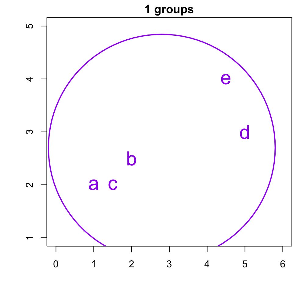 The same plot from previous slide with all members joined to a single group