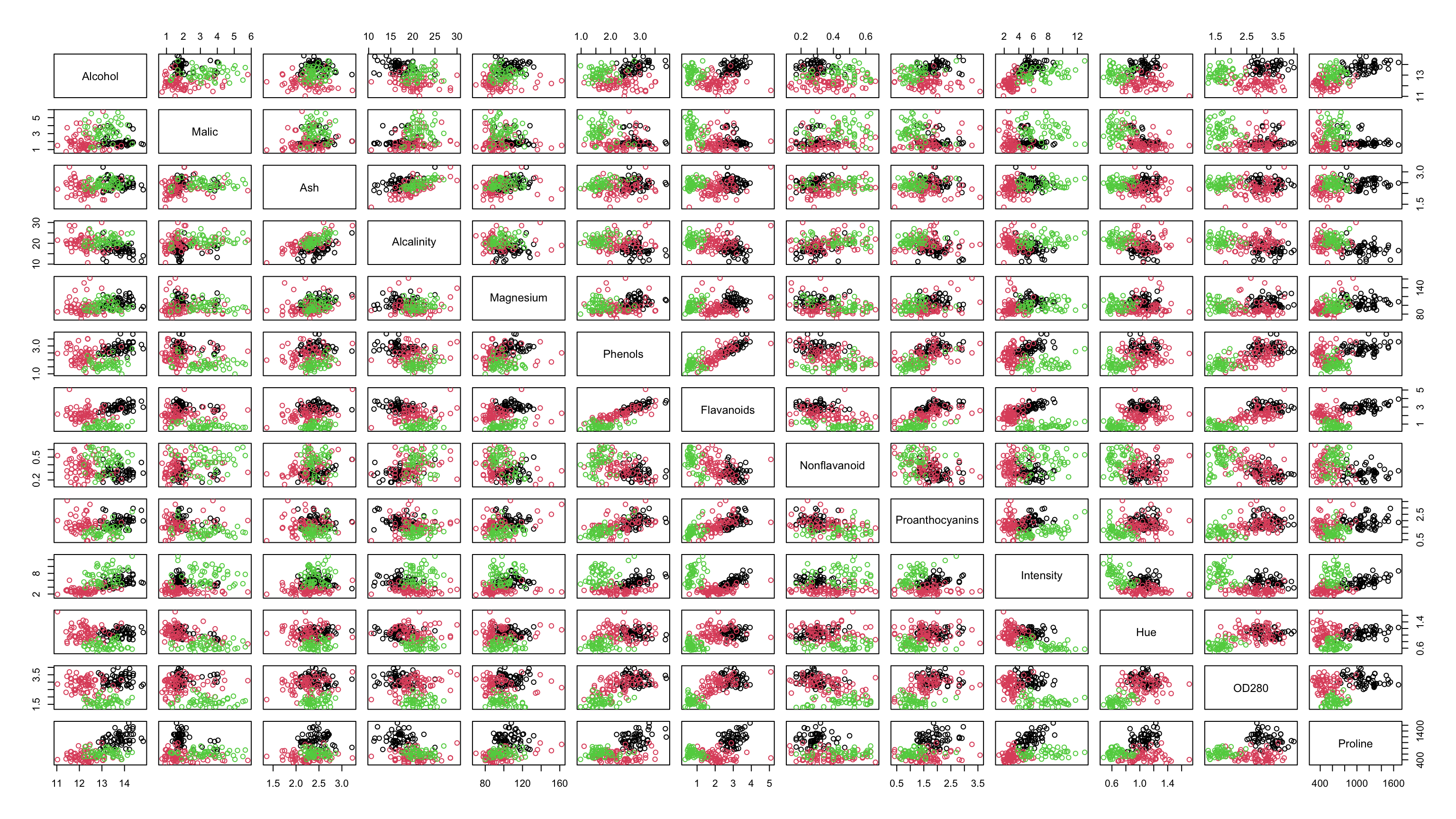 A pairwise scatterplot of the wine data set with points coloured according to wine class (1,2,3)