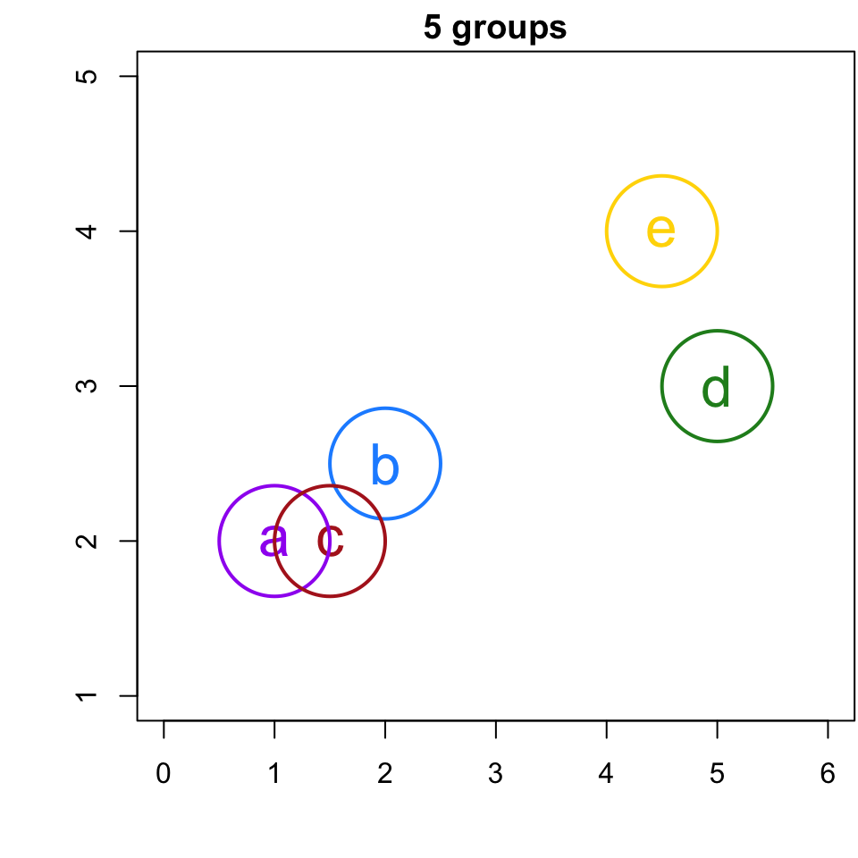 A scatter plot of 5 points: a. at (1,2), b at (2,2.5), c at (1.5, 2), d at (5,3), and e. at (4.5,4).  Each letter is circled indicating that they are the sole member of their cluster.