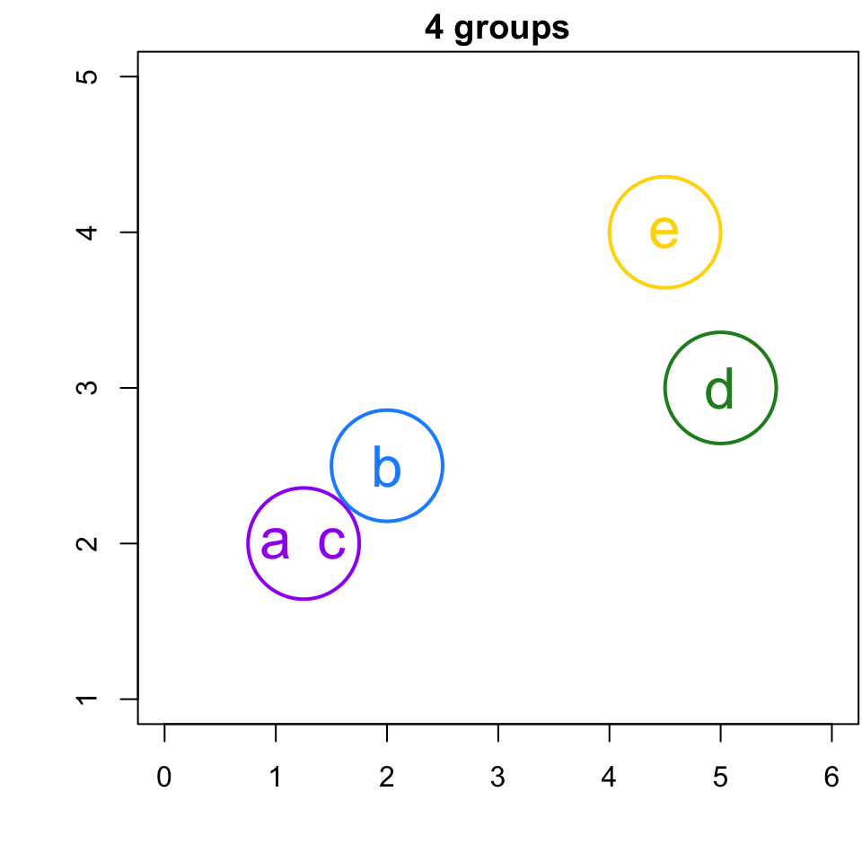 Same scatter plot as previous page, only now point a and point c are enclosed in the same circle indicating that they belong to the same group.
