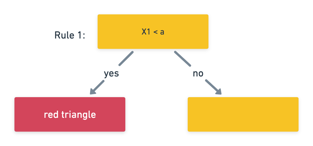 A flow chart (read from top to bottom). At the top node Rule 1: X1 < 1. If 'yes', left arrow points to node with text 'red triangle'.  If 'no', right arrow to yellow node (unspecified text).