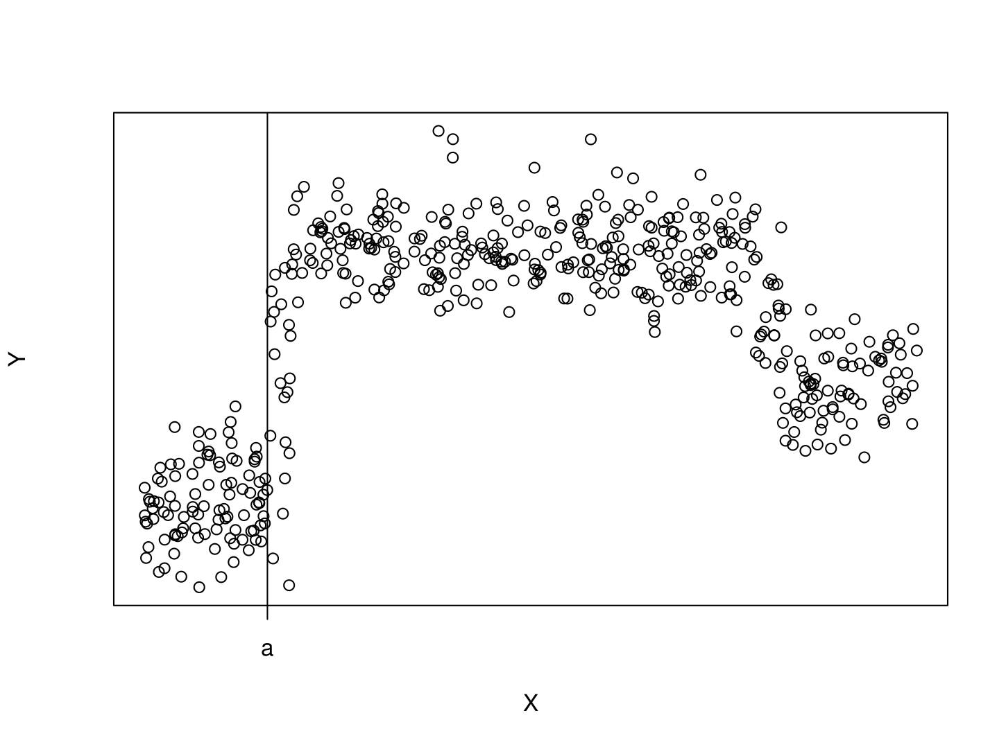 Add a splitting rule at 'a' on the x-axis.